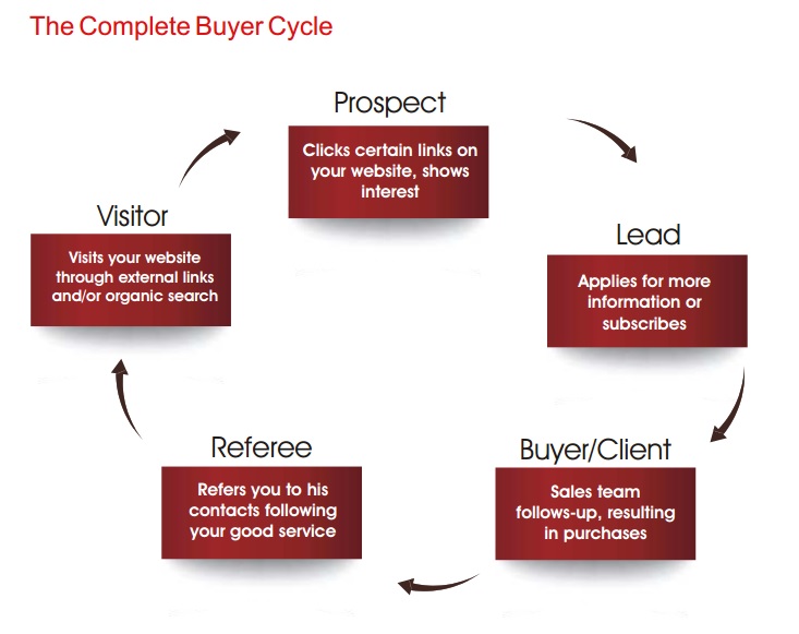 b2b engagement cycle that web solutions could work upon