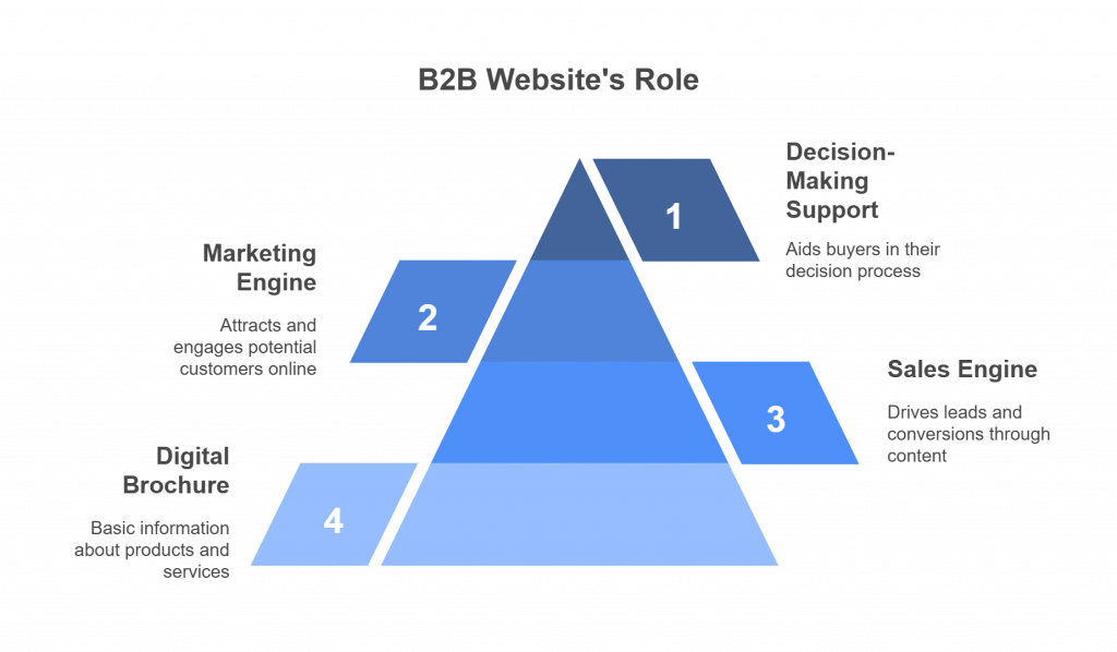 Crafting B2B Website Content