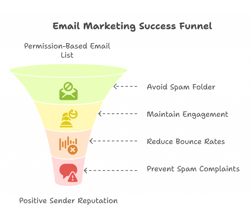 Email Successful Funnal