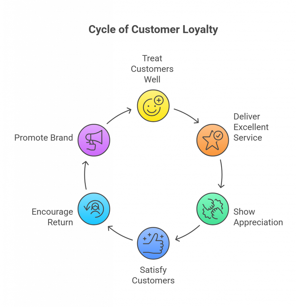 Customers Right and Build Loyalty