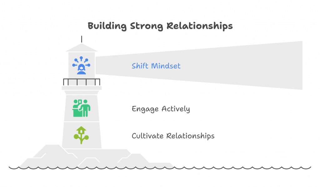 6 Key Steps to Transition from Targets to Relationships Flow Charts