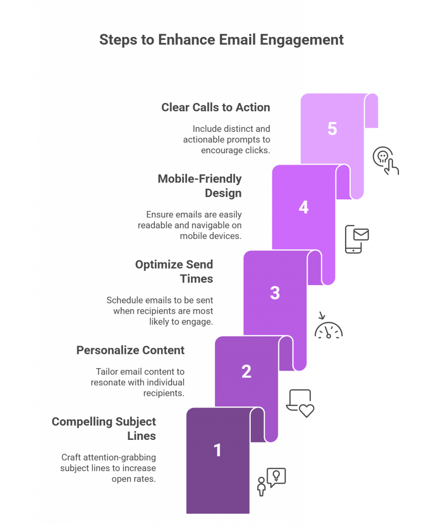 9 Best Practices To Improve Your Email Open And CTR Flow Chart