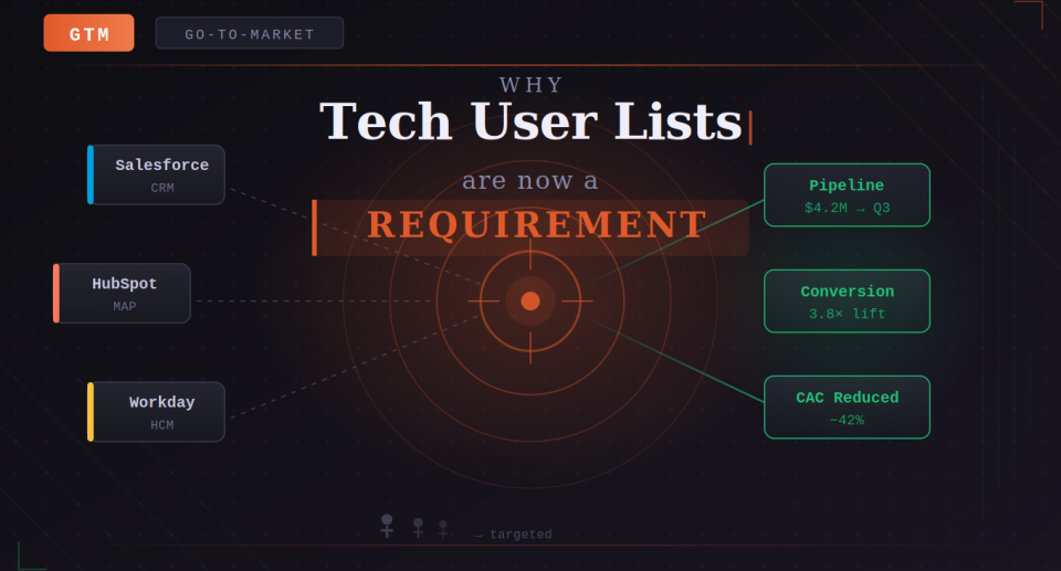 Why Tech User Lists Are Now a GTM Requirement