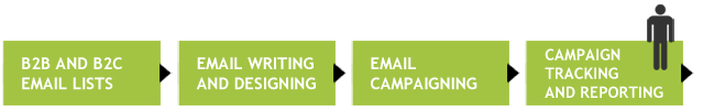 Email End-to-End Marketing services