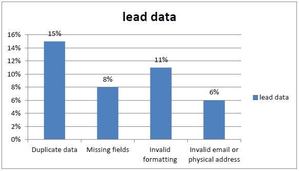 lead data
