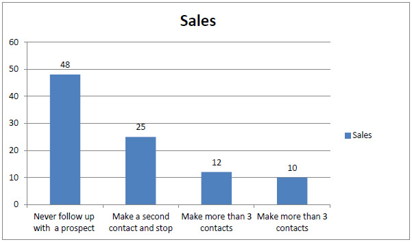 sales statistics